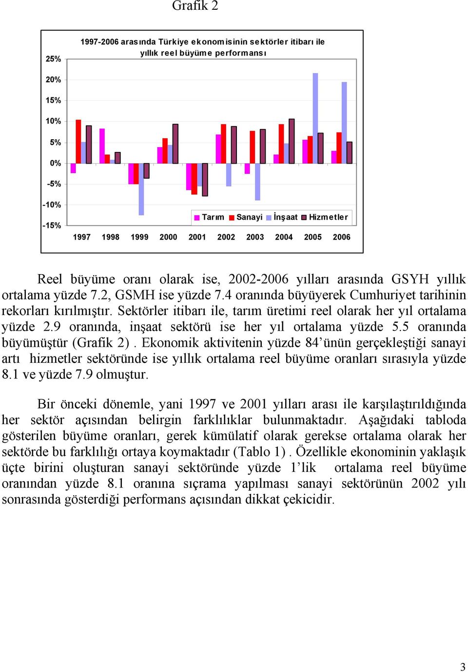 Sektörler itibarı ile, tarım üretimi reel olarak her yıl ortalama yüzde 2.9 oranında, inşaat sektörü ise her yıl ortalama yüzde 5.5 oranında büyümüştür (Grafik 2).