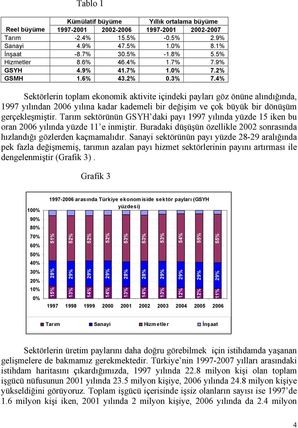 4% Sektörlerin toplam ekonomik aktivite içindeki payları göz önüne alındığında, 1997 yılından 2006 yılına kadar kademeli bir değişim ve çok büyük bir dönüşüm gerçekleşmiştir.