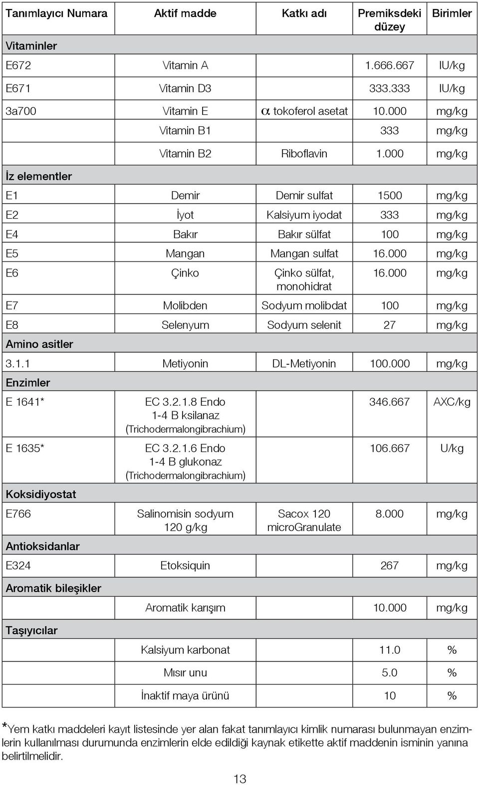 000 mg/kg İz elementler E1 Demir Demir sulfat 1500 mg/kg E2 İyot Kalsiyum iyodat 333 mg/kg E4 Bakır Bakır sülfat 100 mg/kg E5 Mangan Mangan sulfat 16.000 mg/kg E6 Çinko Çinko sülfat, 16.