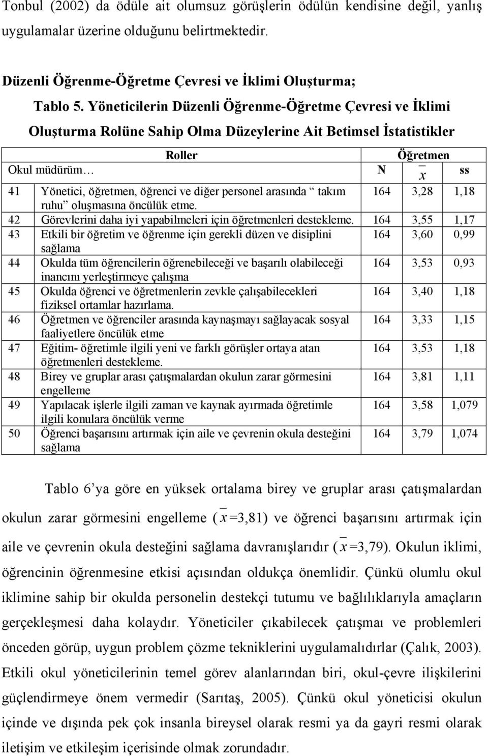 personel arasında takım 164 3,28 1,18 ruhu oluşmasına öncülük etme. 42 Görevlerini daha iyi yapabilmeleri için öğretmenleri destekleme.