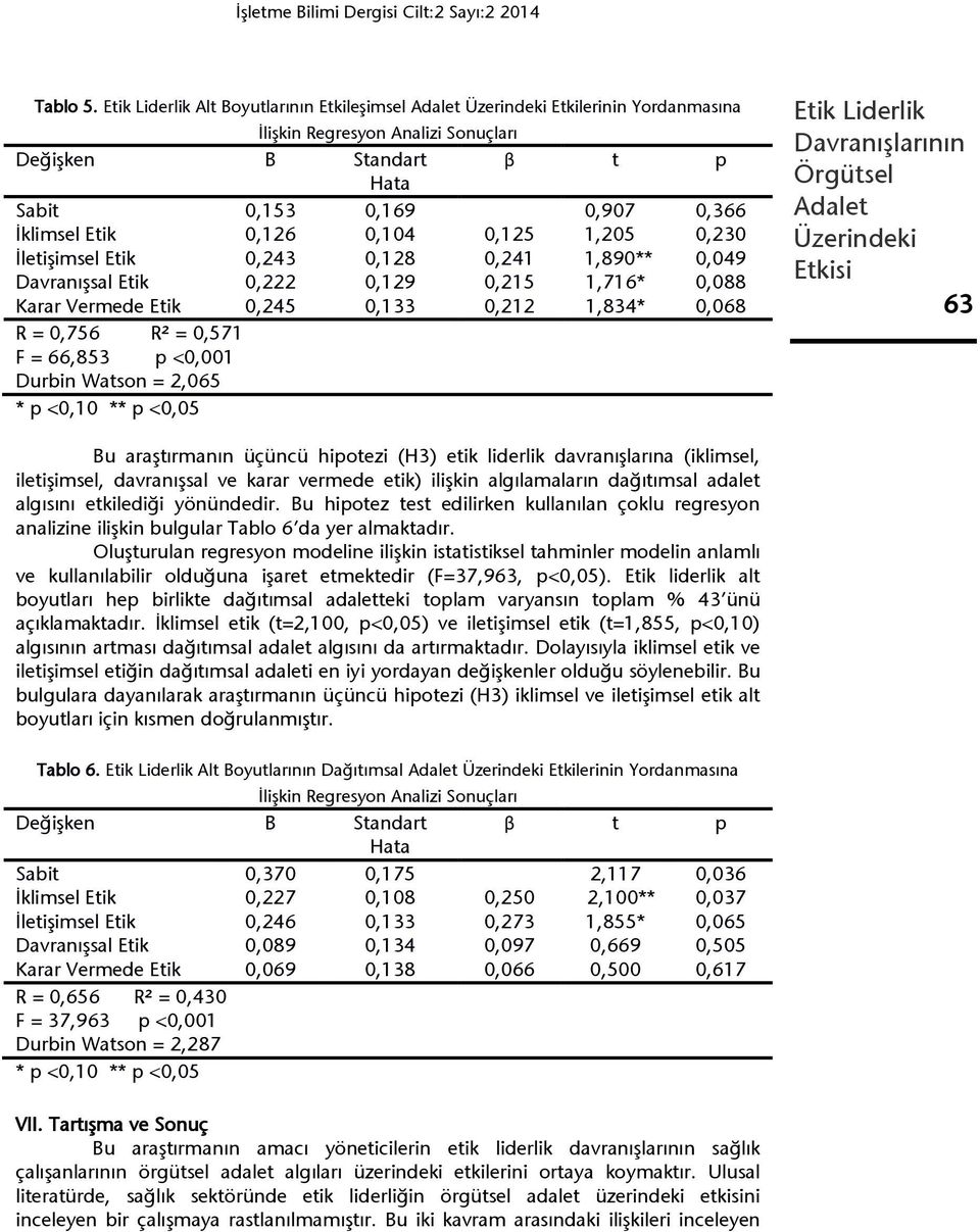 İletişimsel Etik 0,243 0,128 0,241 1,890** 0,049 Davranışsal Etik 0,222 0,129 0,215 1,716* 0,088 Karar Vermede Etik 0,245 0,133 0,212 1,834* 0,068 R = 0,756 R² = 0,571 F = 66,853 p <0,001 Durbin