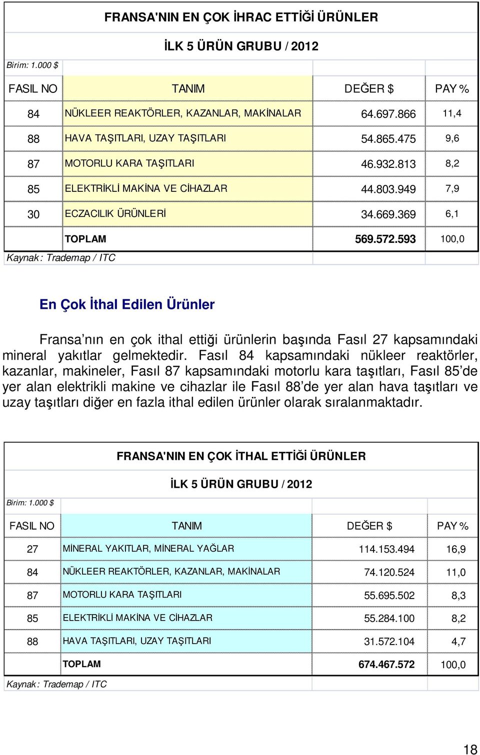 593 100,0 Kaynak: Trademap / ITC En Çok İthal Edilen Ürünler Fransa nın en çok ithal ettiği ürünlerin başında Fasıl 27 kapsamındaki mineral yakıtlar gelmektedir.