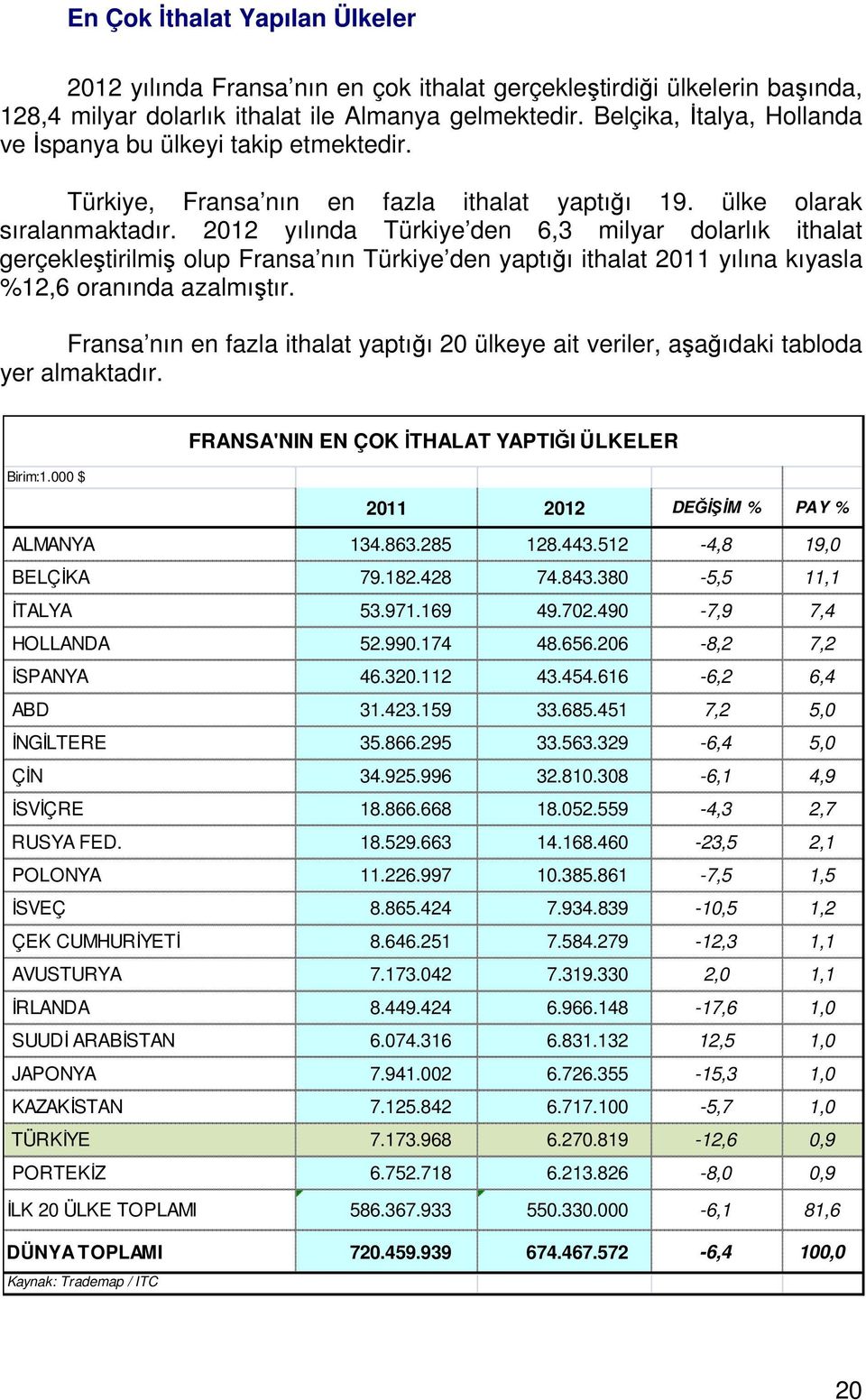 2012 yılında Türkiye den 6,3 milyar dolarlık ithalat gerçekleştirilmiş olup Fransa nın Türkiye den yaptığı ithalat 2011 yılına kıyasla %12,6 oranında azalmıştır.