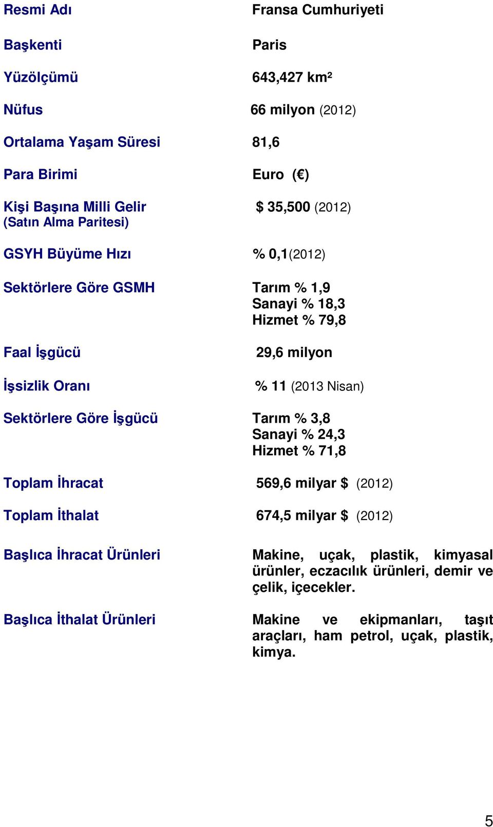 Nisan) Sektörlere Göre İşgücü Tarım % 3,8 Sanayi % 24,3 Hizmet % 71,8 Toplam İhracat 569,6 milyar $ (2012) Toplam İthalat 674,5 milyar $ (2012) Başlıca İhracat Ürünleri