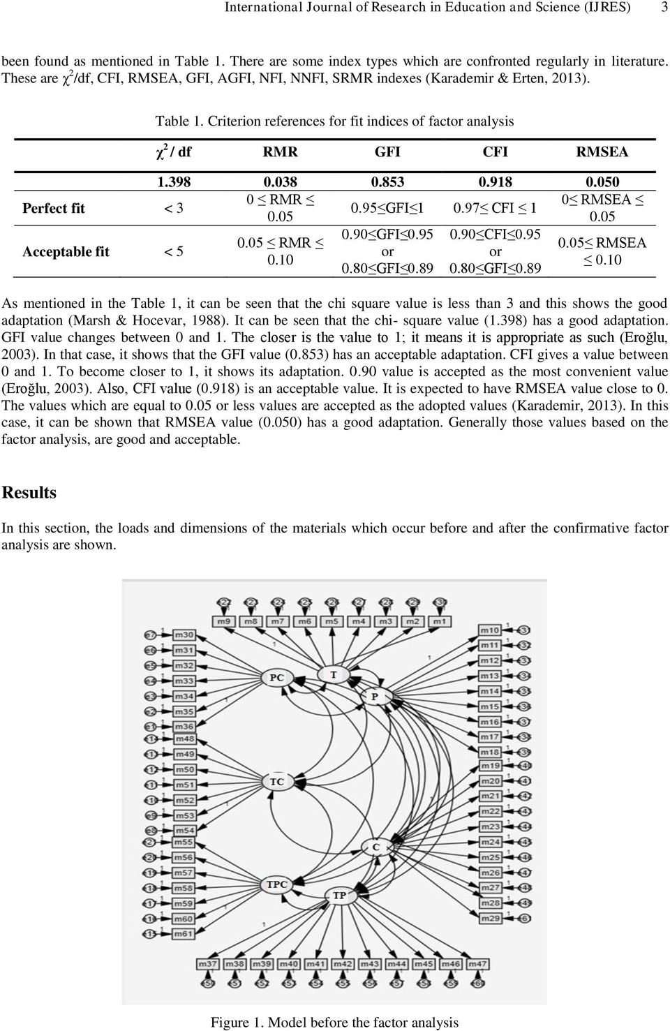 Criterion references for fit indices of factor analysis χ 2 / df RMR GFI CFI RMSEA 1.398 0.038 0.853 0.918 0.050 0 RMR 0.05 0.95 GFI 1 0.97 CFI 1 0.05 RMR 0.10 0.90 GFI 0.95 or 0.80 GFI 0.89 0.