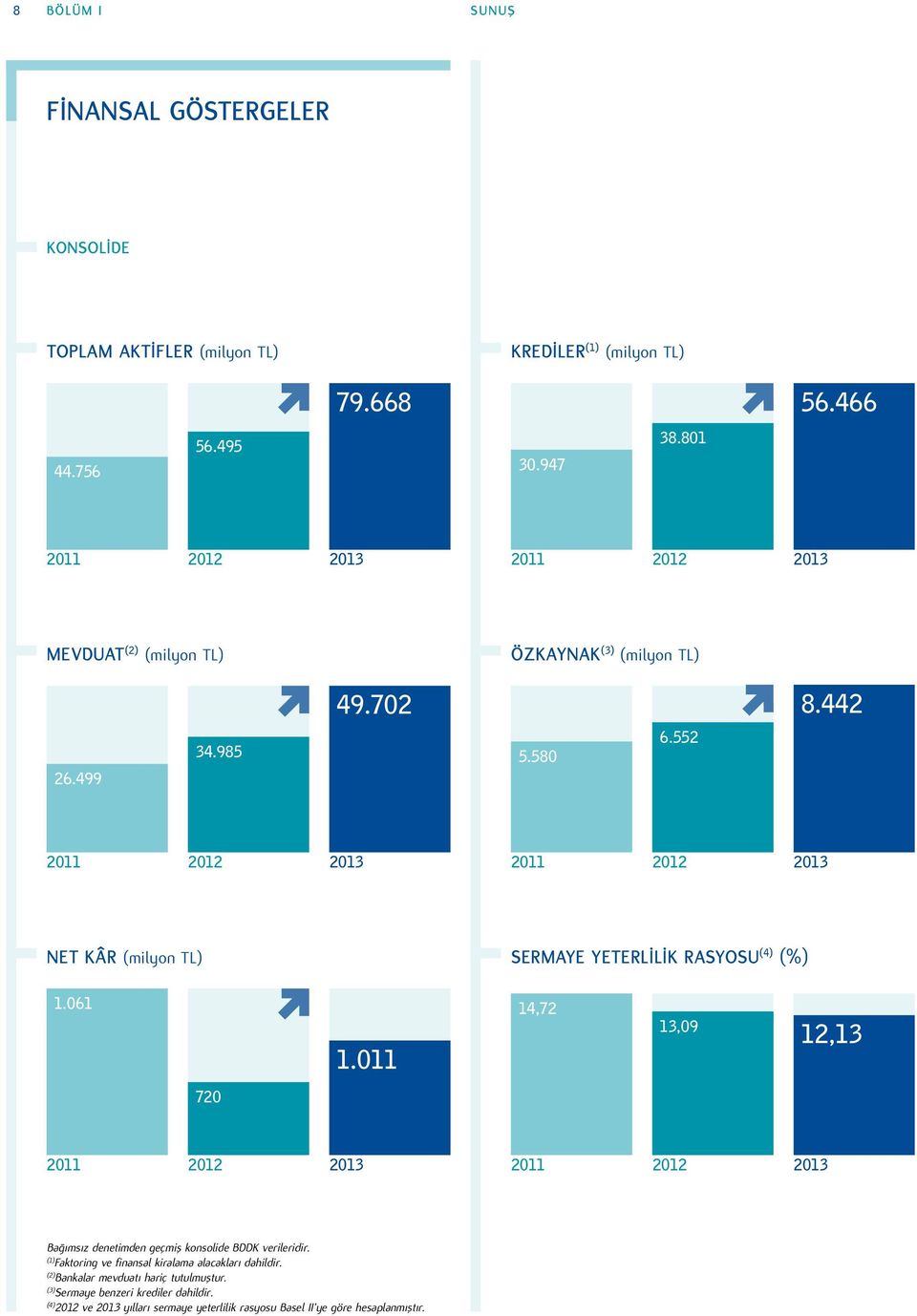 442 2011 2012 2013 2011 2012 2013 NET KÂR (milyon TL) SERMAYE YETERLİLİK RASYOSU (4) (%) 1.061 1.