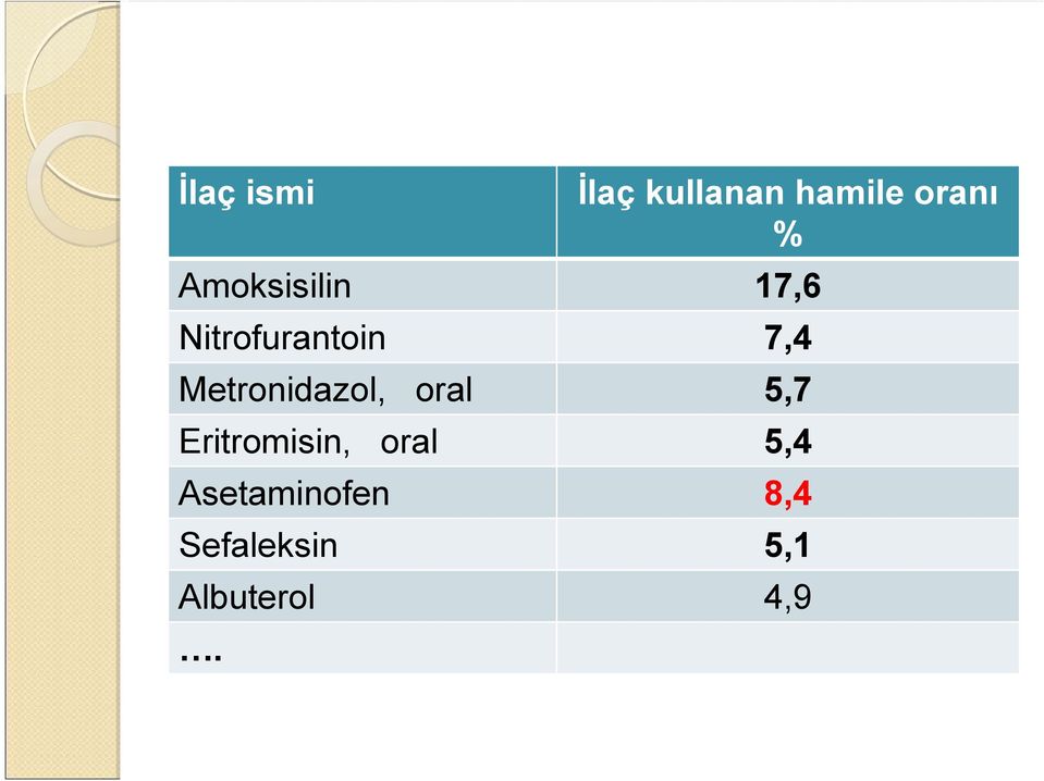 Metronidazol, oral 5,7 Eritromisin, oral