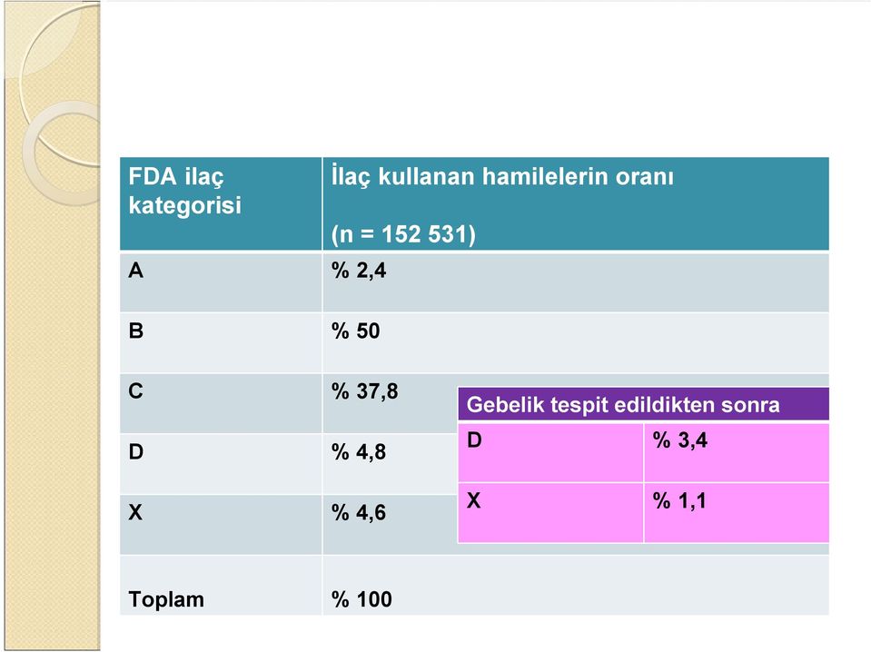 37,8 D % 4,8 X % 4,6 Gebelik tespit