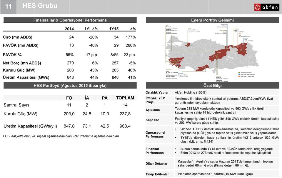 5 GWh/year ZEKİ Çatak 10.0 MW, 42.5 GWh/year KURTAL Çiçekli 6.7 MW, 21.9 GWh/yr FAVÖK (mn ABD$) 13-40% 29 280% Sakarya Trabzon Rize Artvin Giresun Erzurum FAVÖK % 55% -17 p.