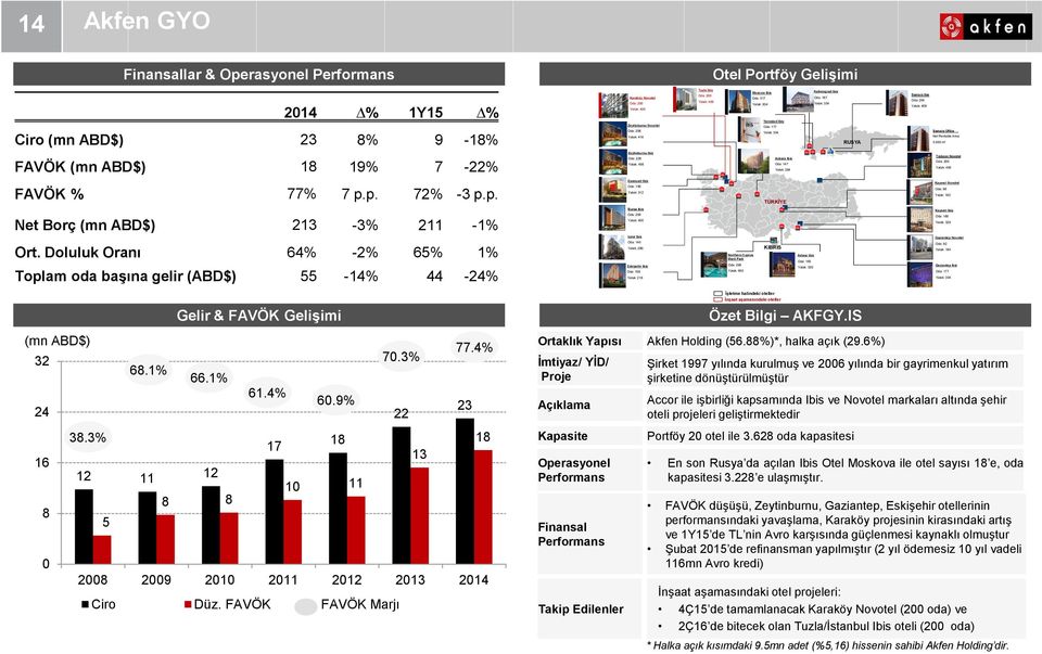 000 m² Zeytinburnu Ibis FAVÖK (mn ABD$) 18 19% 7-22% Oda: 228 Yatak: 456 Ankara Ibis Oda: 147 Yatak: 294 Trabzon Novotel Oda: 200 Yatak: 400 FAVÖK % 77% 7 p.