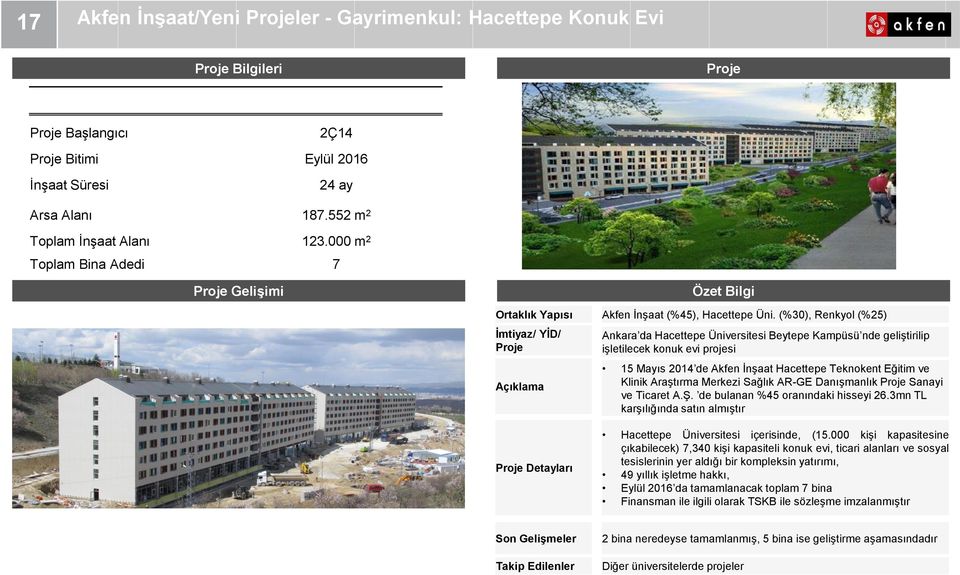 (%30), Renkyol (%25) İmtiyaz/ YİD/ Proje Açıklama Ankara da Hacettepe Üniversitesi Beytepe Kampüsü nde geliştirilip işletilecek konuk evi projesi 15 Mayıs 2014 de Akfen İnşaat Hacettepe Teknokent