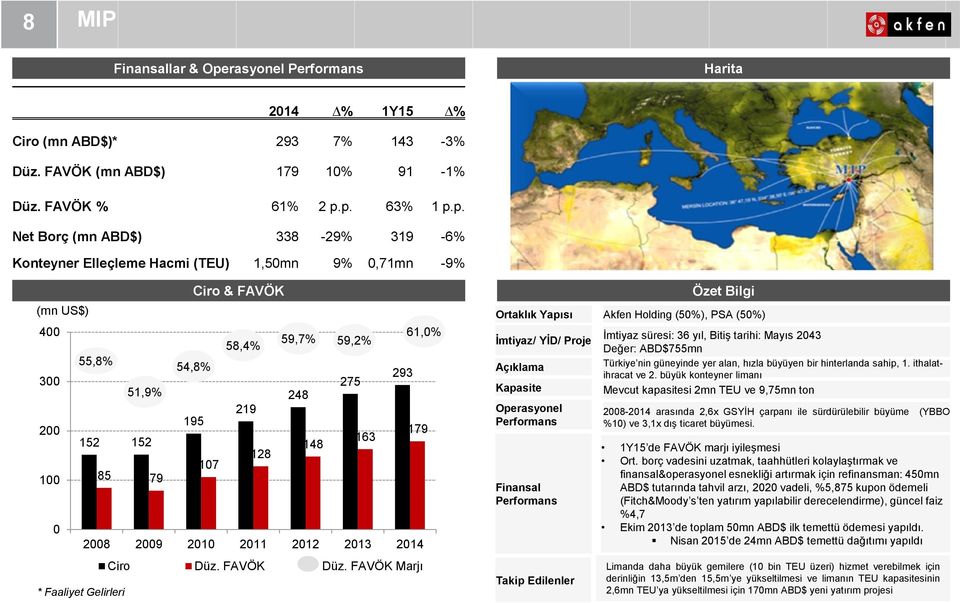 p. 63% 1 p.p. Net Borç (mn ABD$) 338-29% 319-6% Konteyner Elleçleme Hacmi (TEU) 1,50mn 9% 0,71mn -9% Ciro & FAVÖK (mn US$) 400 61,0% 59,7% 58,4% 59,2% 300 55,8% 54,8% 51,9% 248 275 293 219 195 200