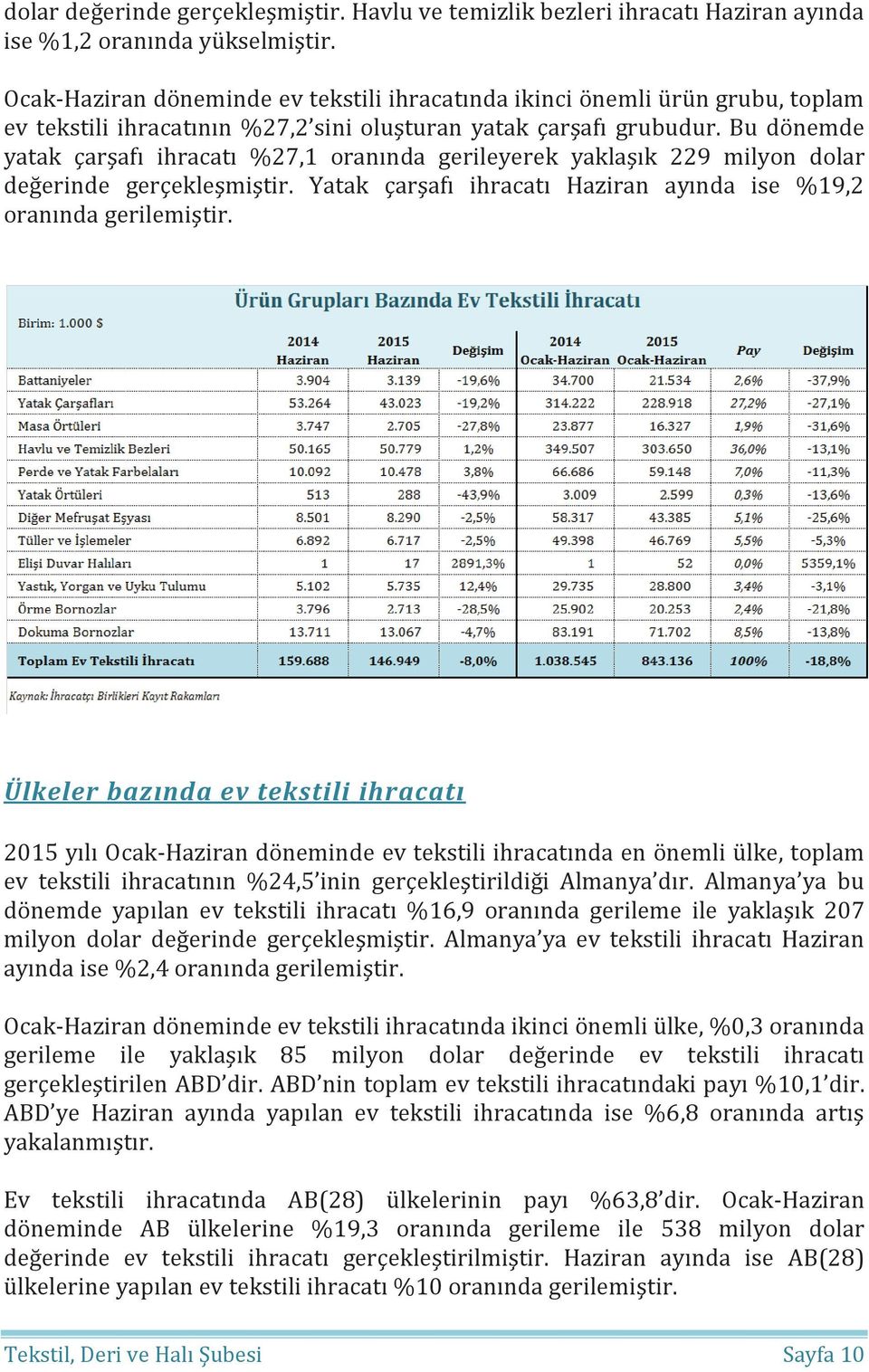 Bu dönemde yatak çarşafı ihracatı %27,1 oranında gerileyerek yaklaşık 229 milyon dolar değerinde gerçekleşmiştir. Yatak çarşafı ihracatı Haziran ayında ise %19,2 oranında gerilemiştir.