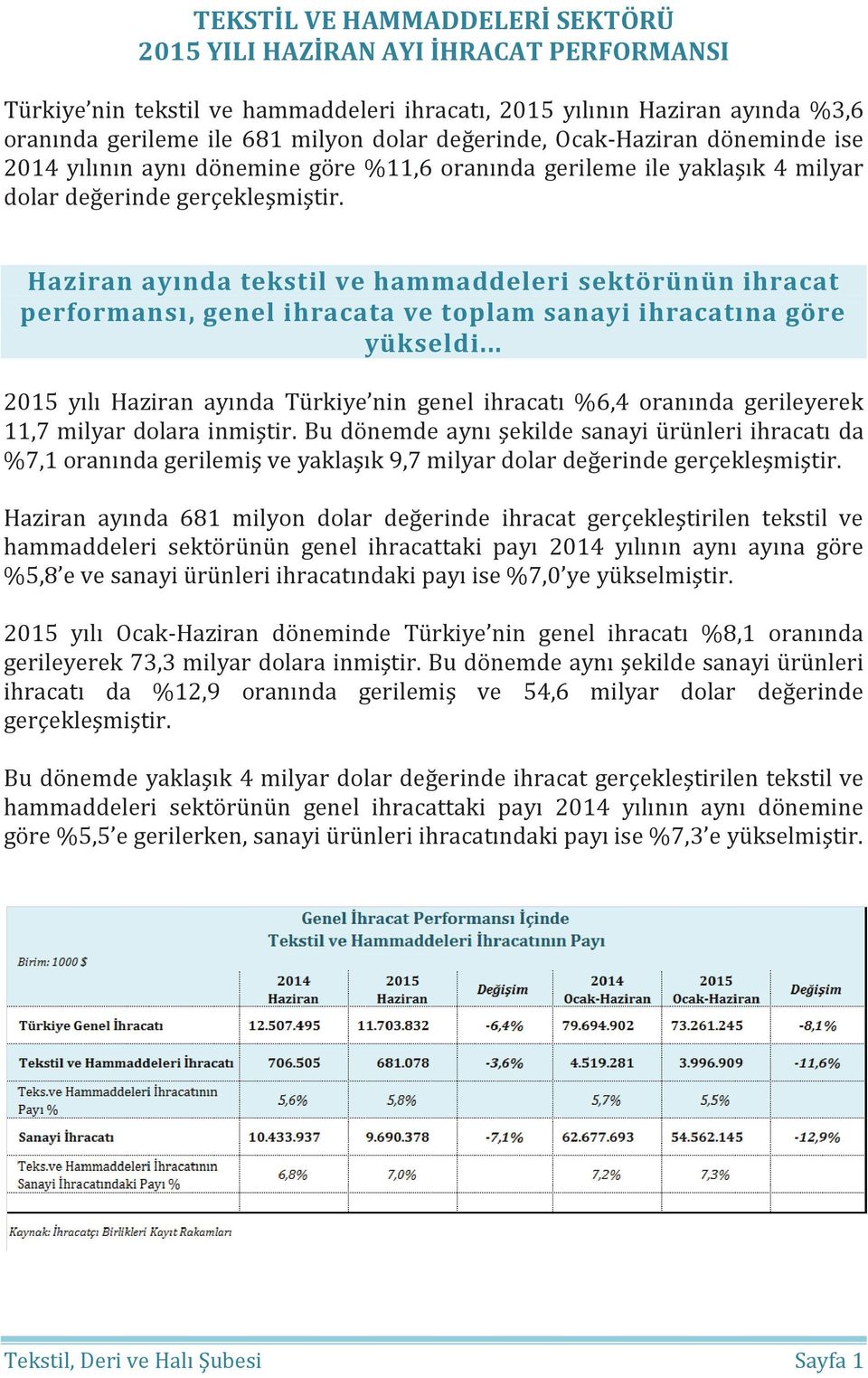 Haziran ayında tekstil ve hammaddeleri sektörünün ihracat performansı, genel ihracata ve toplam sanayi ihracatına göre yükseldi.