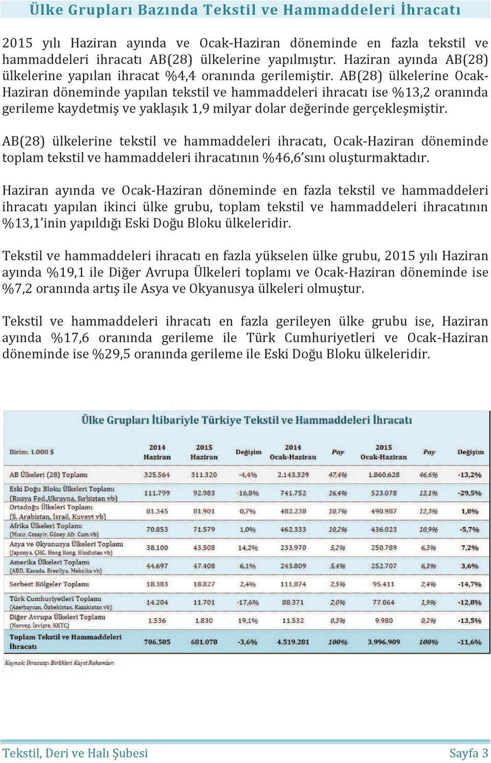 AB(28) ülkelerine Ocak- Haziran döneminde yapılan tekstil ve hammaddeleri ihracatı ise %13,2 oranında gerileme kaydetmiş ve yaklaşık 1,9 milyar dolar değerinde gerçekleşmiştir.