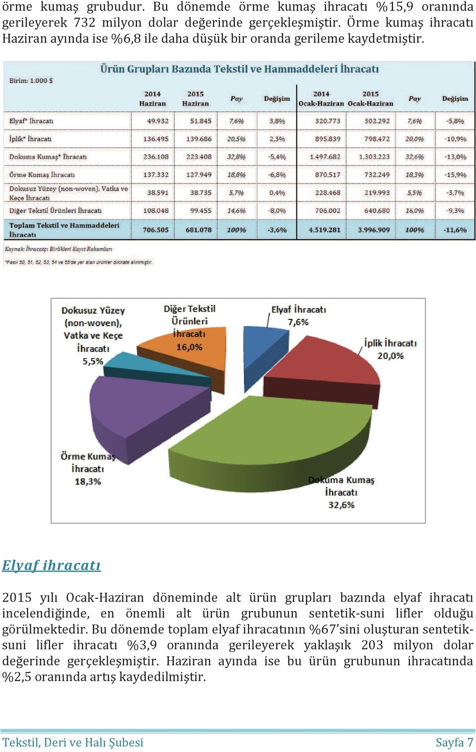 Elyaf ihracatı 2015 yılı Ocak-Haziran döneminde alt ürün grupları bazında elyaf ihracatı incelendiğinde, en önemli alt ürün grubunun sentetik-suni lifler olduğu