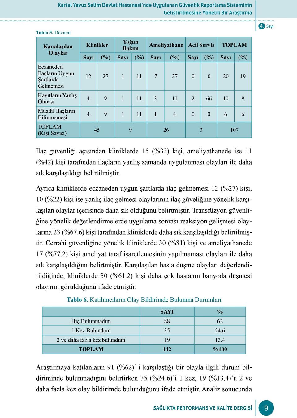 (%) (%) (%) (%) (%) 12 27 1 11 7 27 0 0 20 19 4 9 1 11 3 11 2 66 10 9 4 9 1 11 1 4 0 0 6 6 45 9 26 3 107 İlaç güvenliği açısından kliniklerde 15 (%33) kişi, ameliyathanede ise 11 (%42) kişi