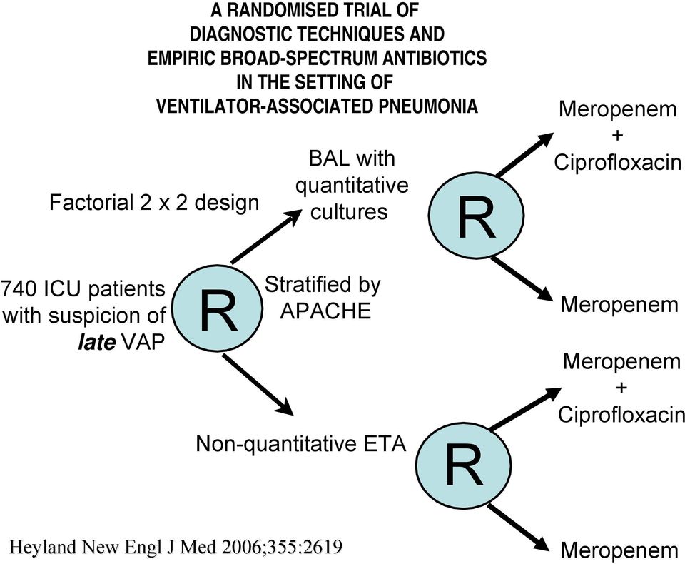 R Meropenem + Ciprofloxacin 740 ICU patients with suspicion of late VAP R Stratified by APACHE