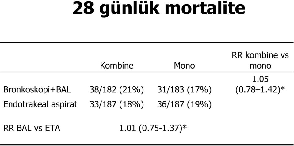 Endotrakeal aspirat 33/187 (18%) 36/187 (19%)