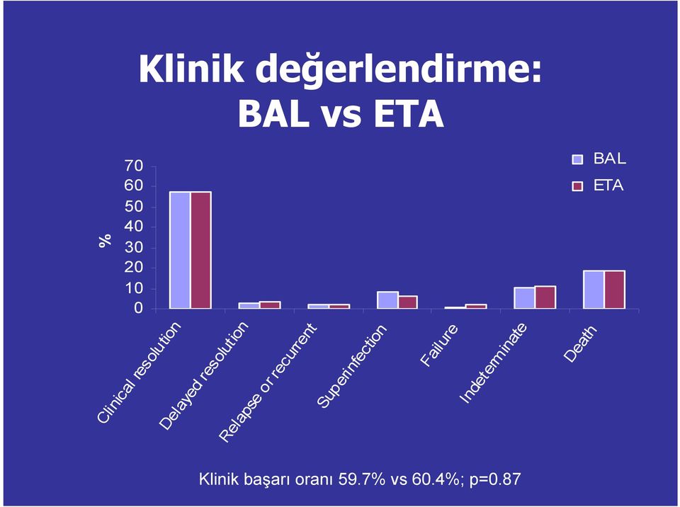 60 50 40 30 20 10 0 Klinik değerlendirme: BAL vs ETA