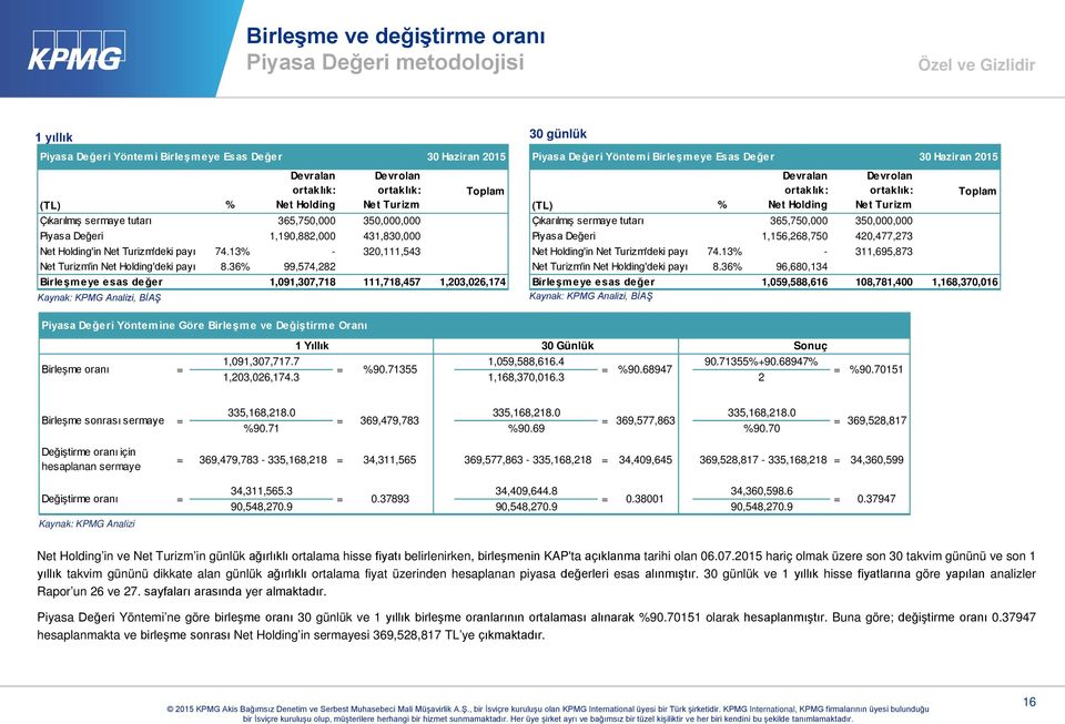 36% 99,574,282 Birleşmeye esas değer 1,091,307,718 111,718,457 1,203,026,174 Kaynak: KPMG Analizi, BİAŞ 30 günlük Piyasa Değeri Yöntemi Birleşmeye Esas Değer 30 Haziran 2015 Devralan Devrolan