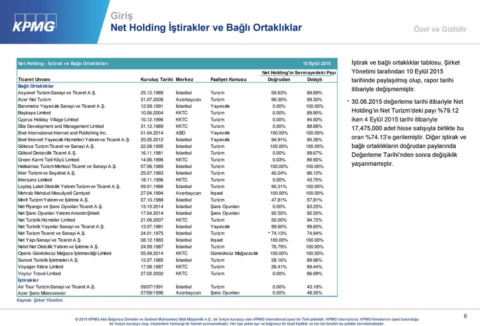 30% Barometre Yayıncılık Sanayi ve Ticaret A.Ş. 12.09.1991 İstanbul Yayıncılık 0.00% 100.00% Başkaya Limited 10.06.2004 KKTC Turizm 0.00% 89.90% Cyprus Holiday Village Limited 10.12.1996 KKTC Turizm 0.