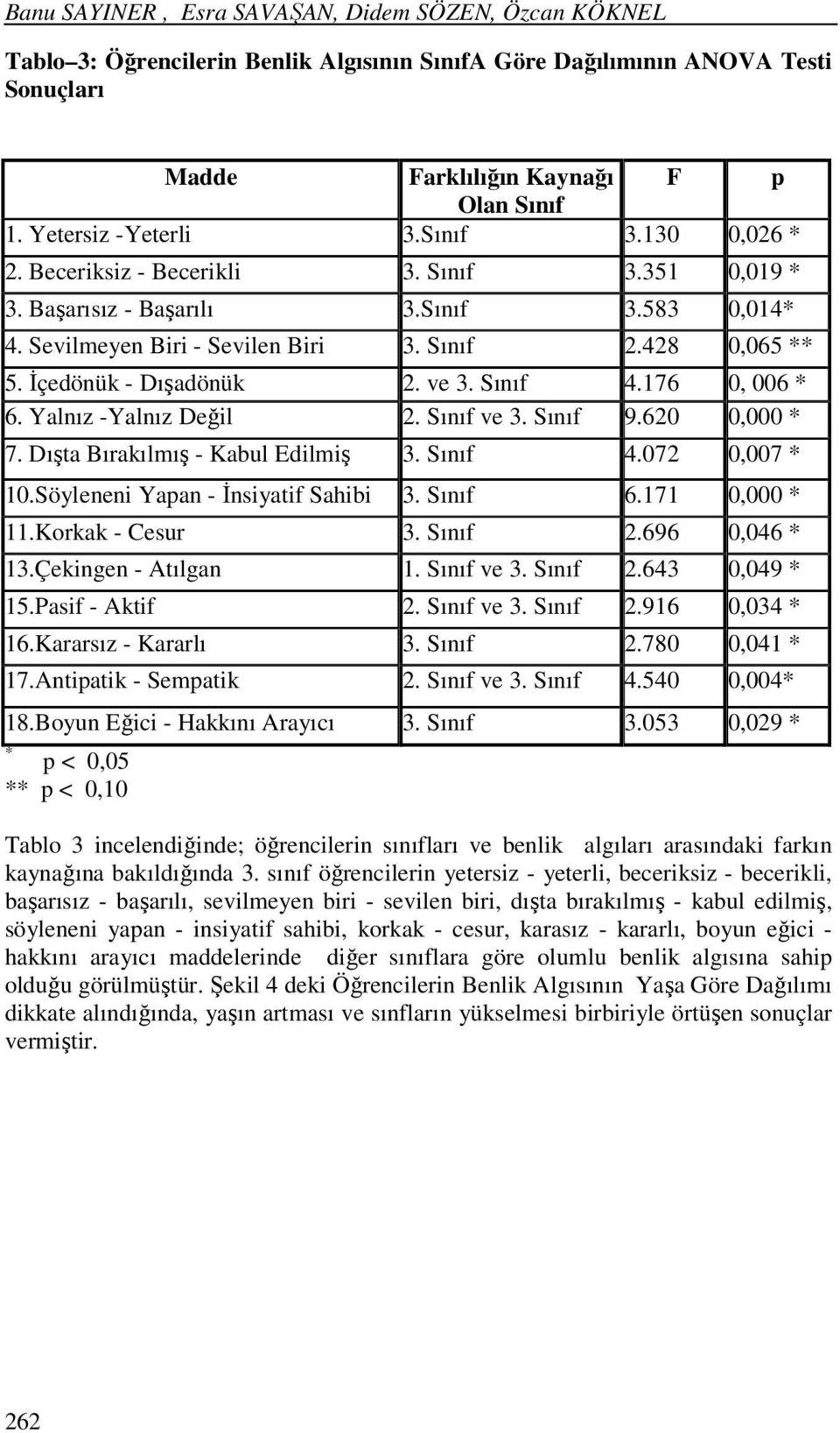 İçedönük - Dışadönük 2. ve 3. Sınıf 4.176 0, 006 * 6. Yalnız -Yalnız Değil 2. Sınıf ve 3. Sınıf 9.620 0,000 * 7. Dışta Bırakılmış - Kabul Edilmiş 3. Sınıf 4.072 0,007 * 10.