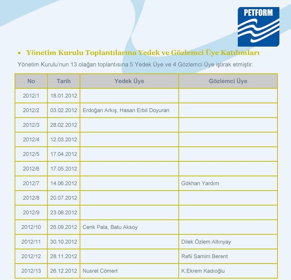 03.2012 2012/5 17.04.2012 2012/6 17.05.2012 2012/7 14.06.2012 Gökhan Yardım 2012/8 20.07.2012 2012/9 23.08.2012 2012/10 26.09.