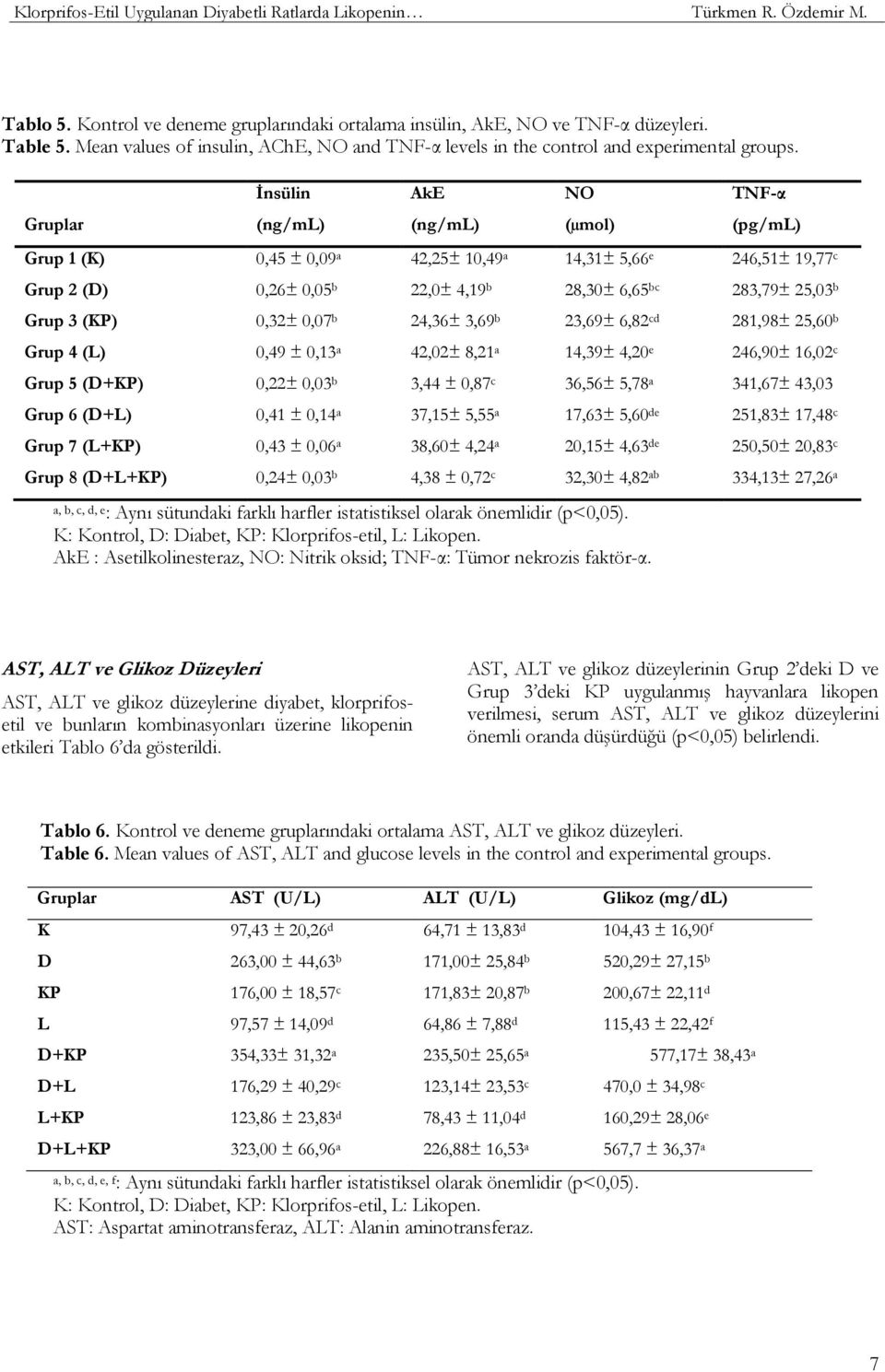 Grup 3 (KP) 0,32± 0,07 b 24,36± 3,69 b 23,69± 6,82 cd 281,98± 25,60 b Grup 4 (L) 0,49 ± 0,13 a 42,02± 8,21 a 14,39± 4,20 e 246,90± 16,02 c Grup 5 (D+KP) 0,22± 0,03 b 3,44 ± 0,87 c 36,56± 5,78 a