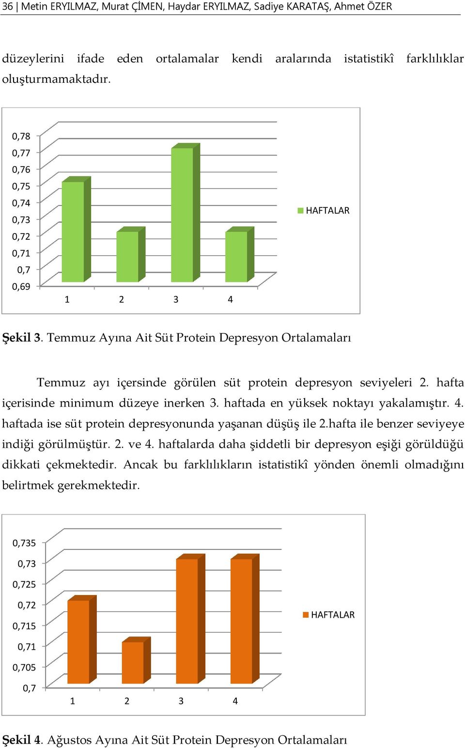 hafta içerisinde minimum düzeye inerken 3. haftada en yüksek noktayı yakalamıştır. 4. haftada ise süt protein depresyonunda yaşanan düşüş ile 2.hafta ile benzer seviyeye indiği görülmüştür. 2. ve 4.