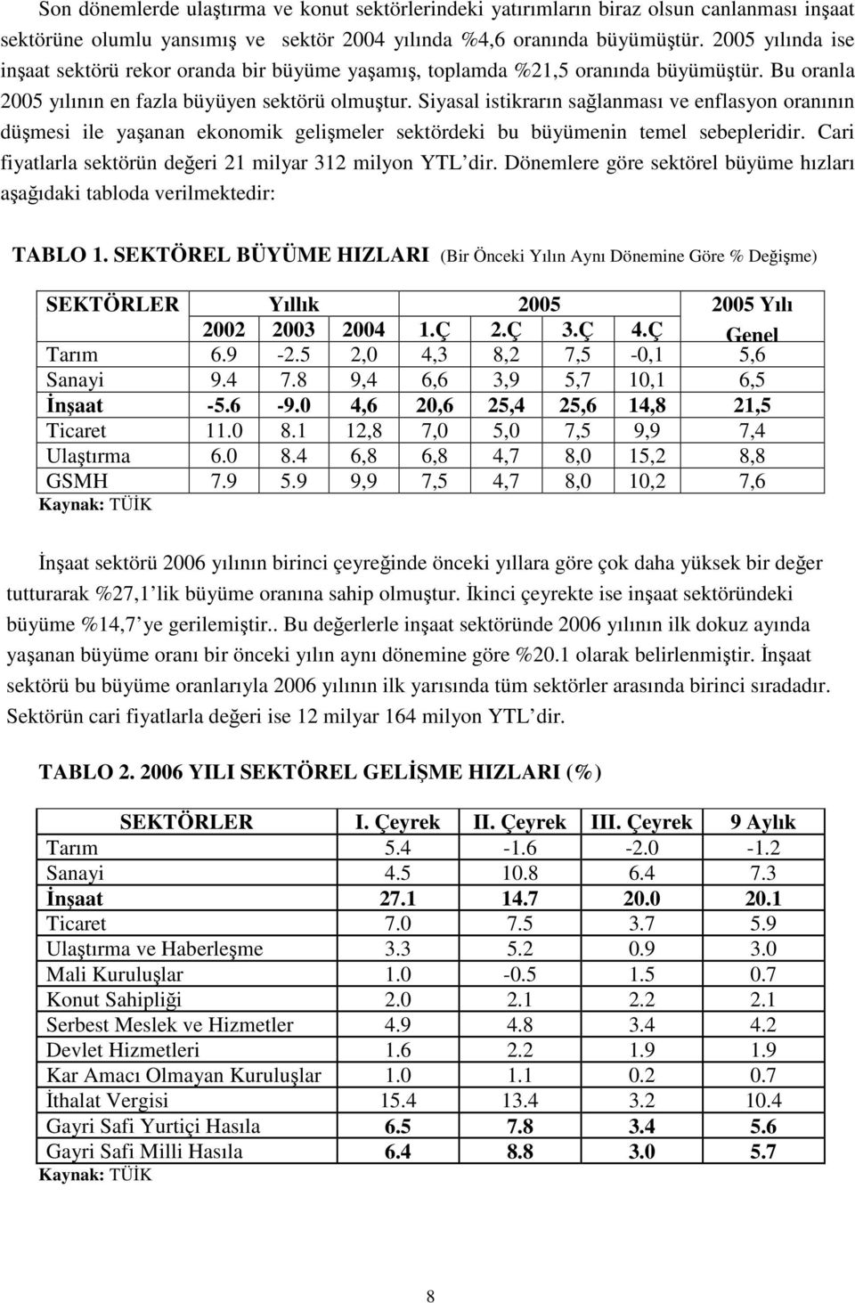 Siyasal istikrarın sağlanması ve enflasyon oranının düşmesi ile yaşanan ekonomik gelişmeler sektördeki bu büyümenin temel sebepleridir. Cari fiyatlarla sektörün değeri 21 milyar 312 milyon YTL dir.