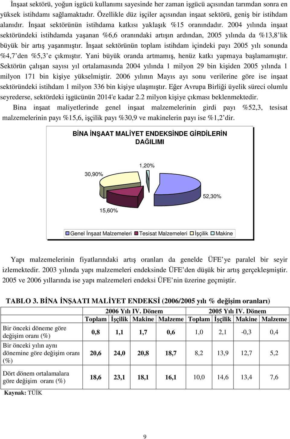 2004 yılında inşaat sektöründeki istihdamda yaşanan %6,6 oranındaki artışın ardından, 2005 yılında da %13,8 lik büyük bir artış yaşanmıştır.