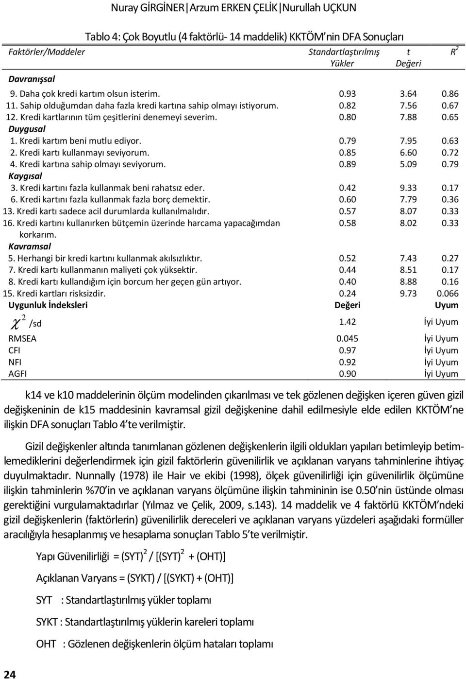 88 0.65 Duygusal 1. Kredi kartım beni mutlu ediyor. 0.79 7.95 0.63. Kredi kartı kullanmayı seviyorum. 0.85 6.60 0.7 4. Kredi kartına sahip olmayı seviyorum. 0.89 5.09 0.79 Kaygısal 3.