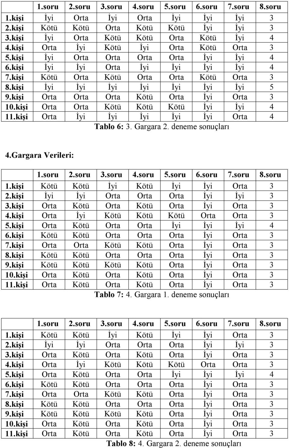 kişi Orta Orta Orta Kötü Orta İyi Orta 3 10.kişi Orta Orta Kötü Kötü Kötü İyi İyi 4 11.kişi Orta İyi İyi İyi İyi İyi Orta 4 Tablo 6: 3. Gargara 2. deneme sonuçları 4.Gargara Verileri: 1.