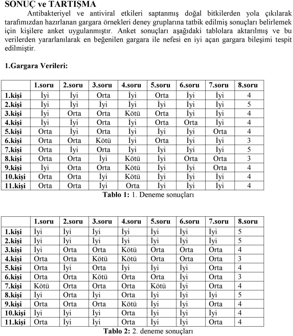 Gargara Verileri: 1.kişi İyi İyi Orta İyi Orta İyi İyi 4 2.kişi İyi İyi İyi İyi İyi İyi İyi 5 3.kişi İyi Orta Orta Kötü Orta İyi İyi 4 4.kişi İyi İyi Orta İyi Orta Orta İyi 4 5.