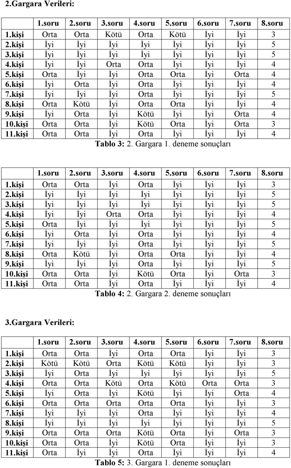 kişi Orta Orta İyi Kötü Orta İyi Orta 3 11.kişi Orta Orta İyi Orta İyi İyi İyi 4 Tablo 3: 2. Gargara 1. deneme sonuçları 1.kişi Orta Orta İyi Orta İyi İyi İyi 3 2.kişi İyi İyi İyi İyi İyi İyi İyi 5 3.