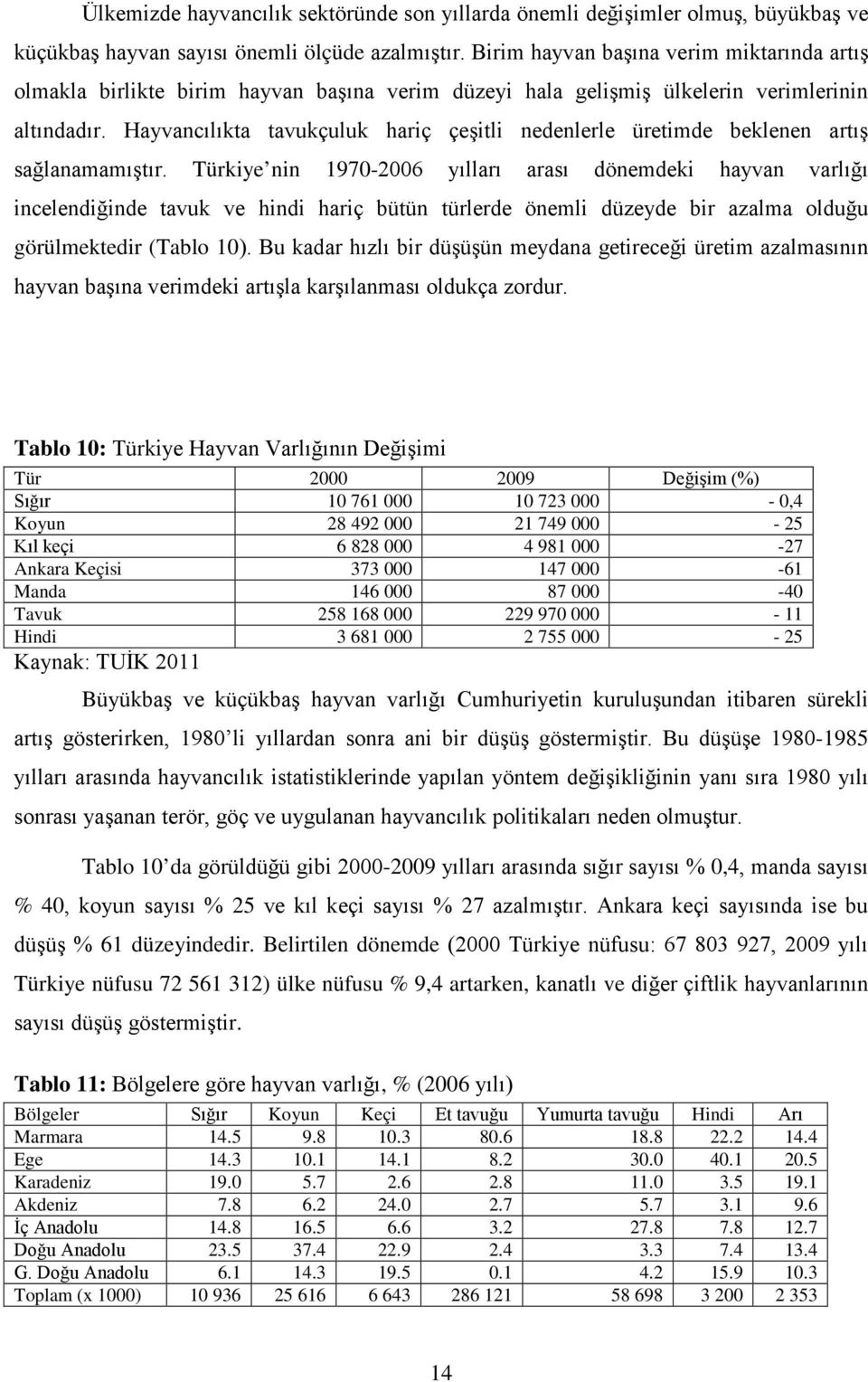 Hayvancılıkta tavukçuluk hariç çeşitli nedenlerle üretimde beklenen artış sağlanamamıştır.