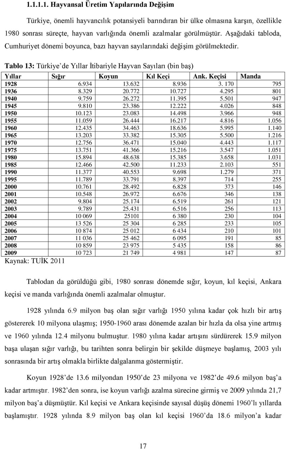 Keçisi Manda 1928 6.934 13.632 8.936 3. 170 795 1936 8.329 20.772 10.727 4.295 801 1940 9.759 26.272 11.395 5.501 947 1945 9.810 23.386 12.222 4.026 848 1950 10.123 23.083 14.498 3.966 948 1955 11.