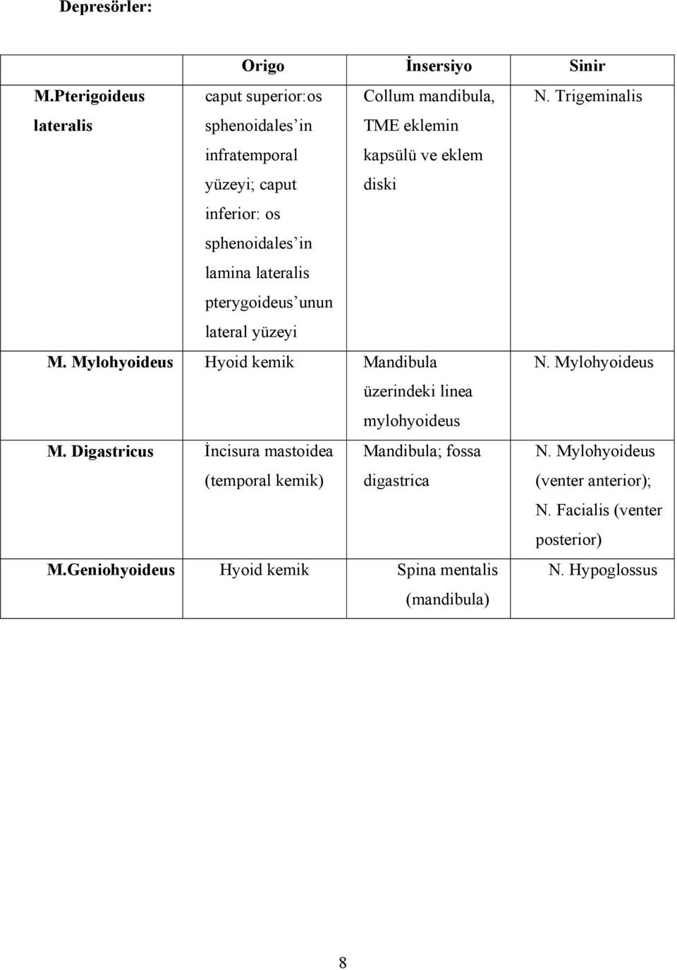 yüzeyi TME eklemin kapsülü ve eklem diski M. Mylohyoideus Hyoid kemik Mandibula N. Mylohyoideus üzerindeki linea mylohyoideus M.