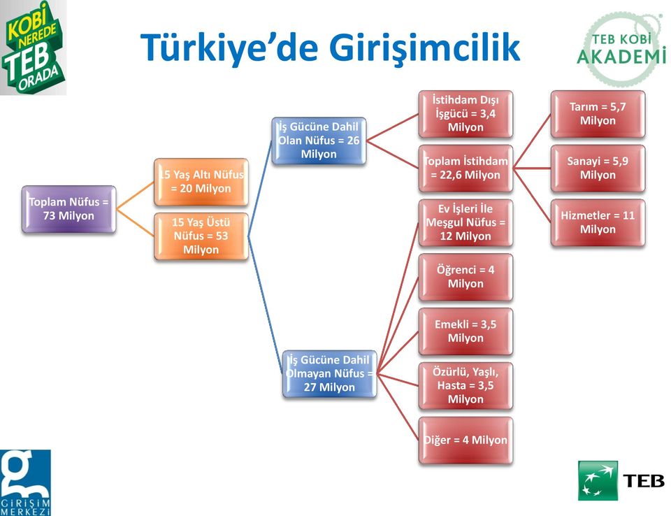 İşleri İle Meşgul Nüfus = 12 Milyon Tarım = 5,7 Milyon Sanayi = 5,9 Milyon Hizmetler = 11 Milyon Öğrenci = 4