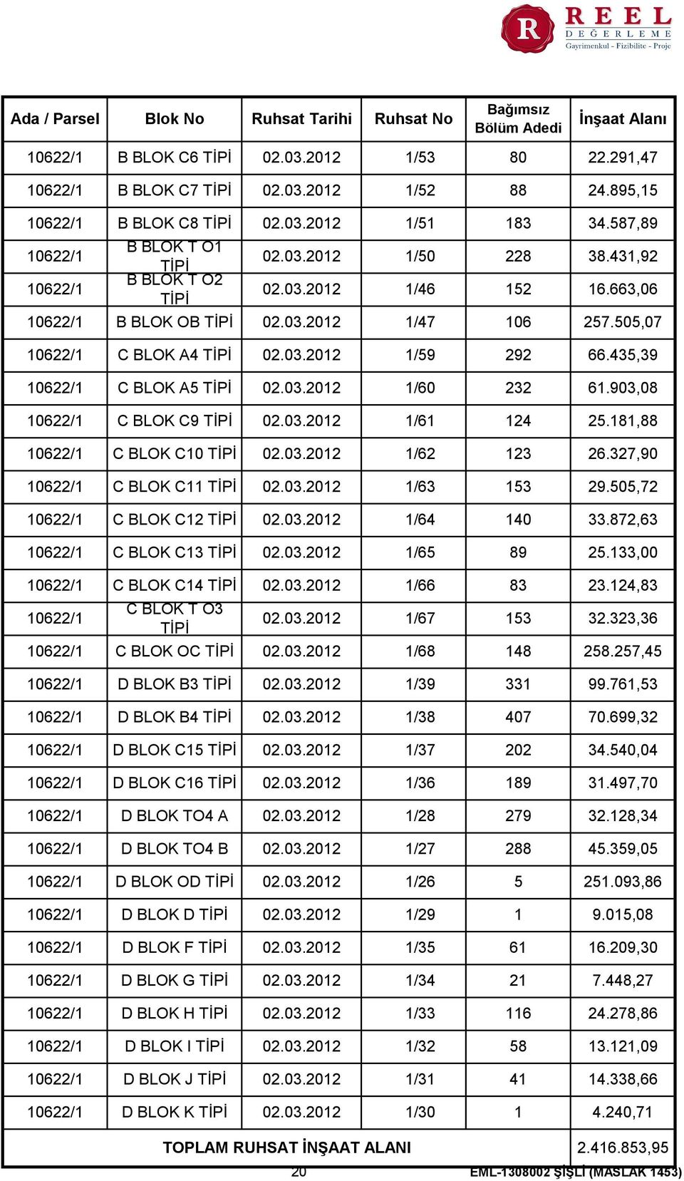 505,07 C BLOK A4 TİPİ 02.03.2012 1/59 292 66.435,39 C BLOK A5 TİPİ 02.03.2012 1/60 232 61.903,08 C BLOK C9 TİPİ 02.03.2012 1/61 124 25.181,88 C BLOK C10 TİPİ 02.03.2012 1/62 123 26.