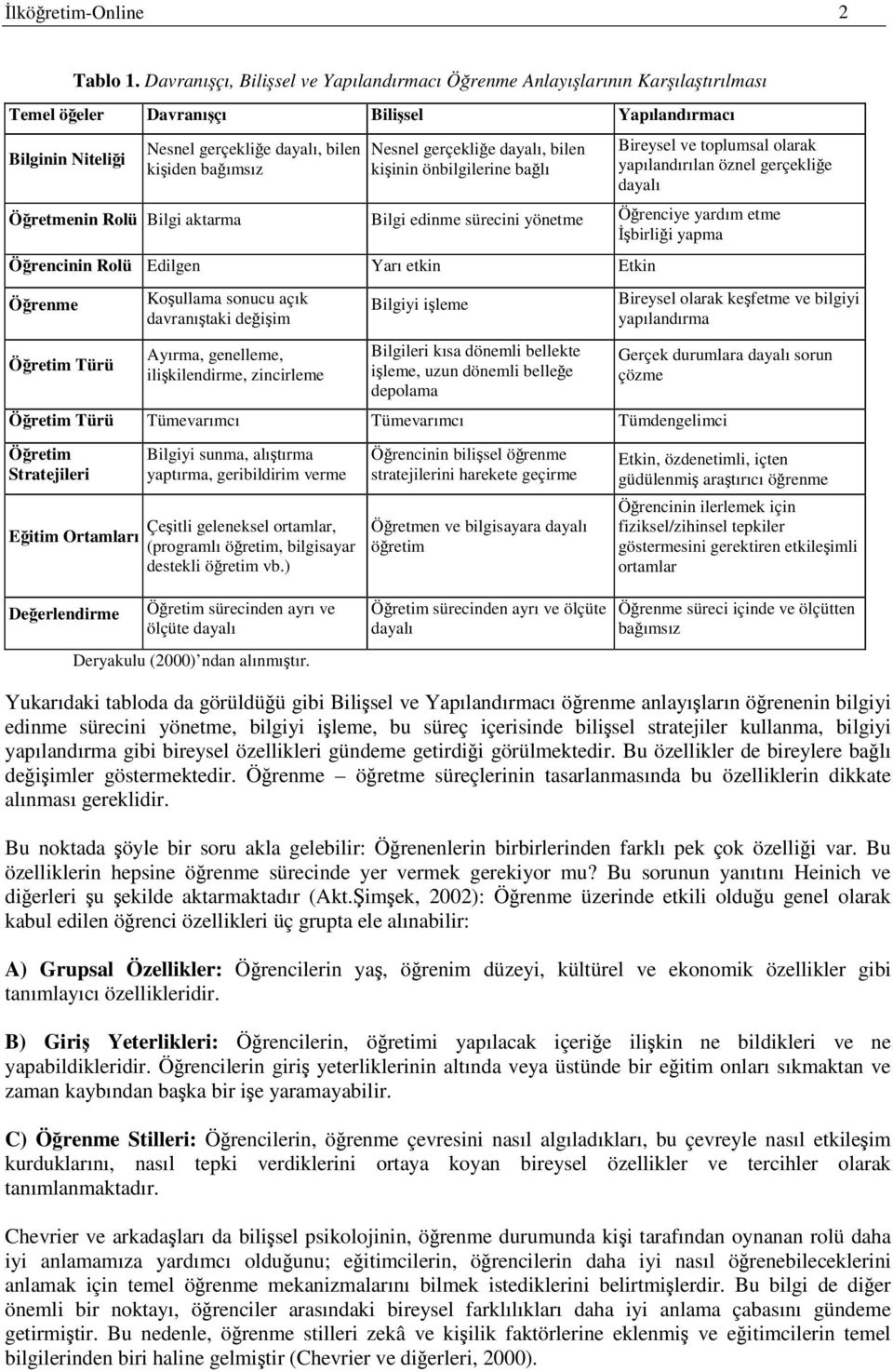 dayalı, bilen kiinin önbilgilerine balı Bireysel ve toplumsal olarak yapılandırılan öznel gerçeklie dayalı Öretmenin Rolü Bilgi aktarma Bilgi edinme sürecini yönetme Örenciye yardım etme birlii yapma