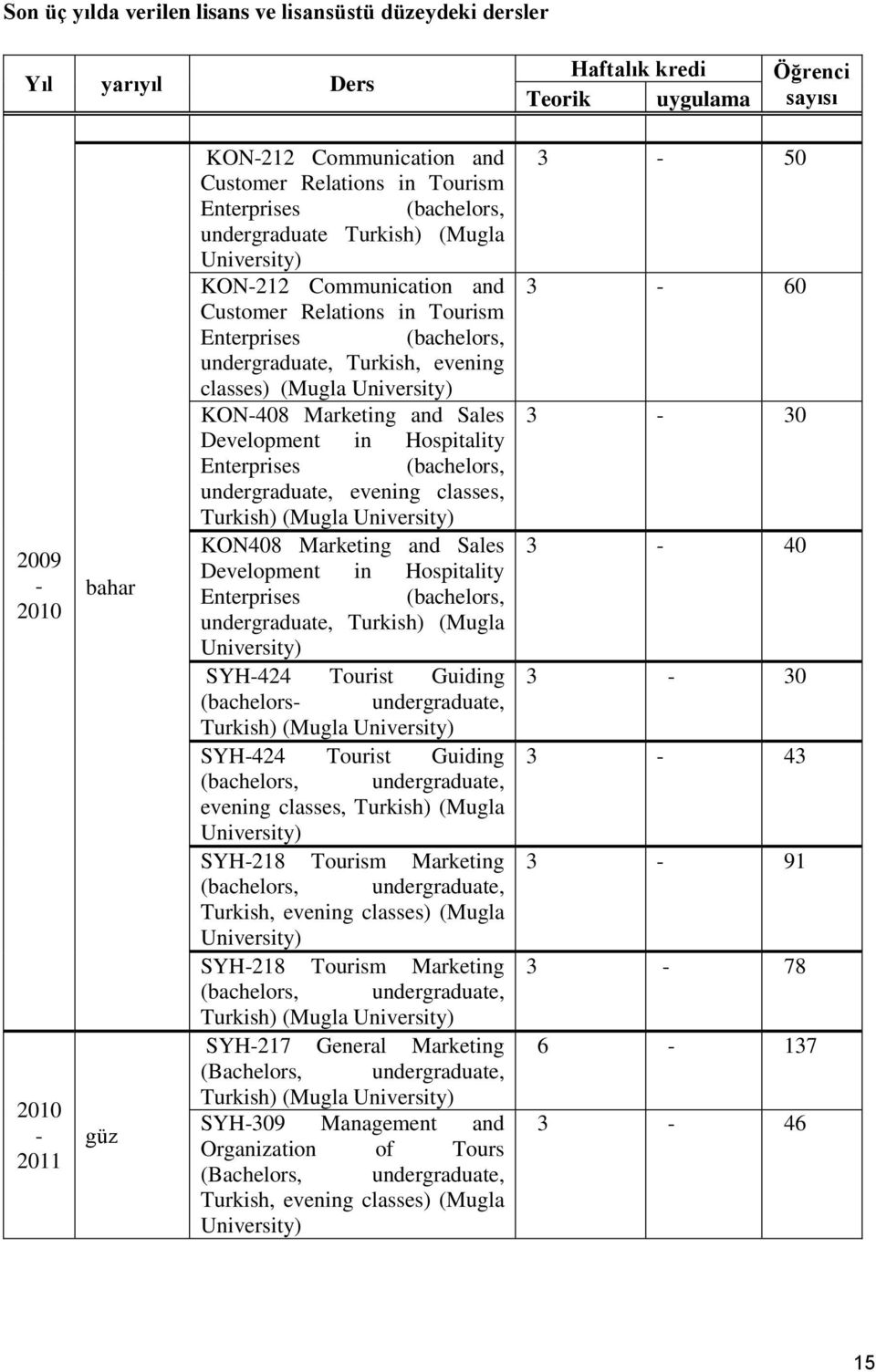 KON-408 Marketing and Sales Development in Hospitality Enterprises (bachelors, undergraduate, evening classes, Turkish) (Mugla KON408 Marketing and Sales Development in Hospitality Enterprises