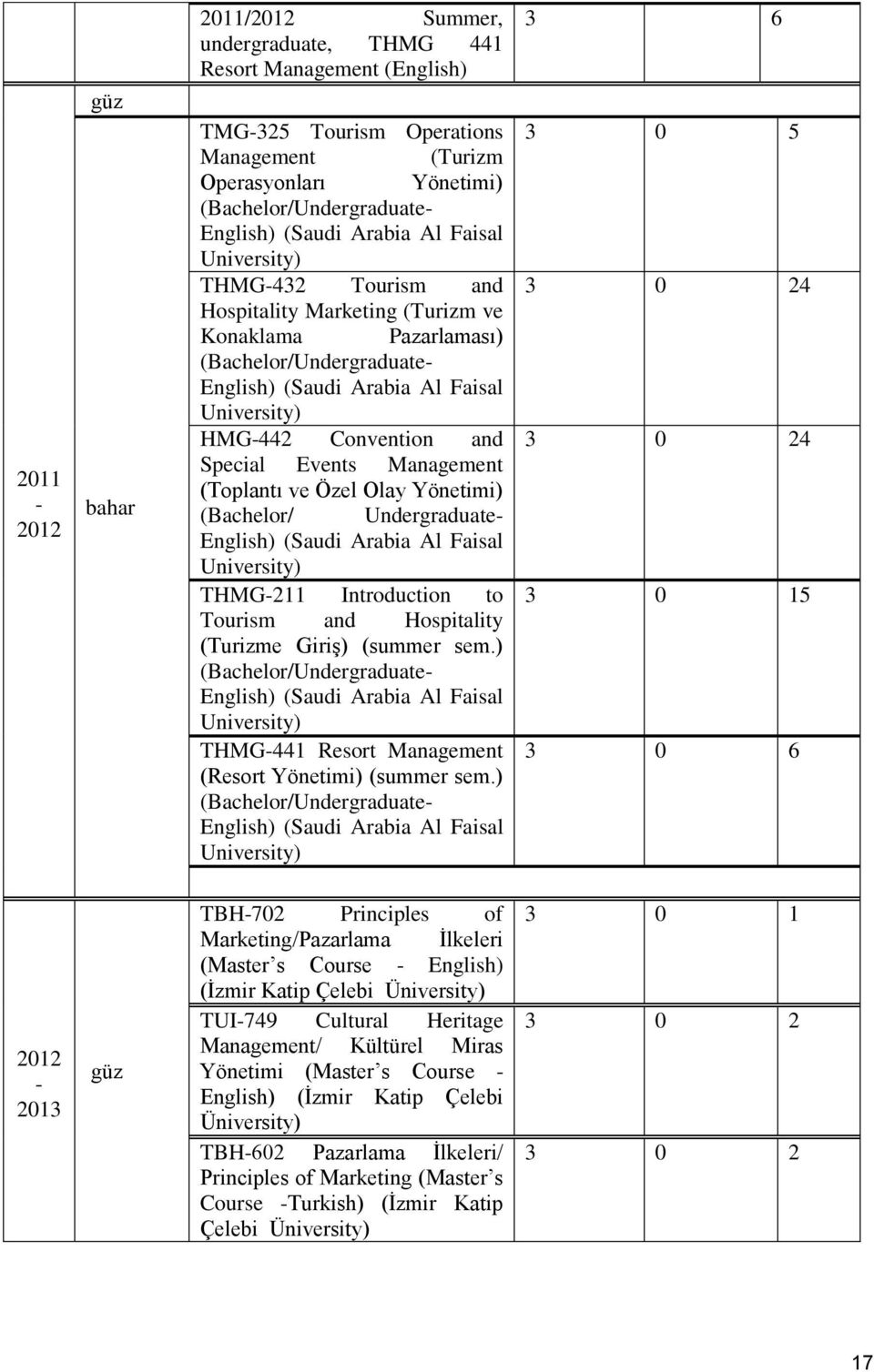 Management (Toplantı ve Özel Olay Yönetimi) (Bachelor/ Undergraduate- English) (Saudi Arabia Al Faisal THMG-211 Introduction to Tourism and Hospitality (Turizme GiriĢ) (summer sem.