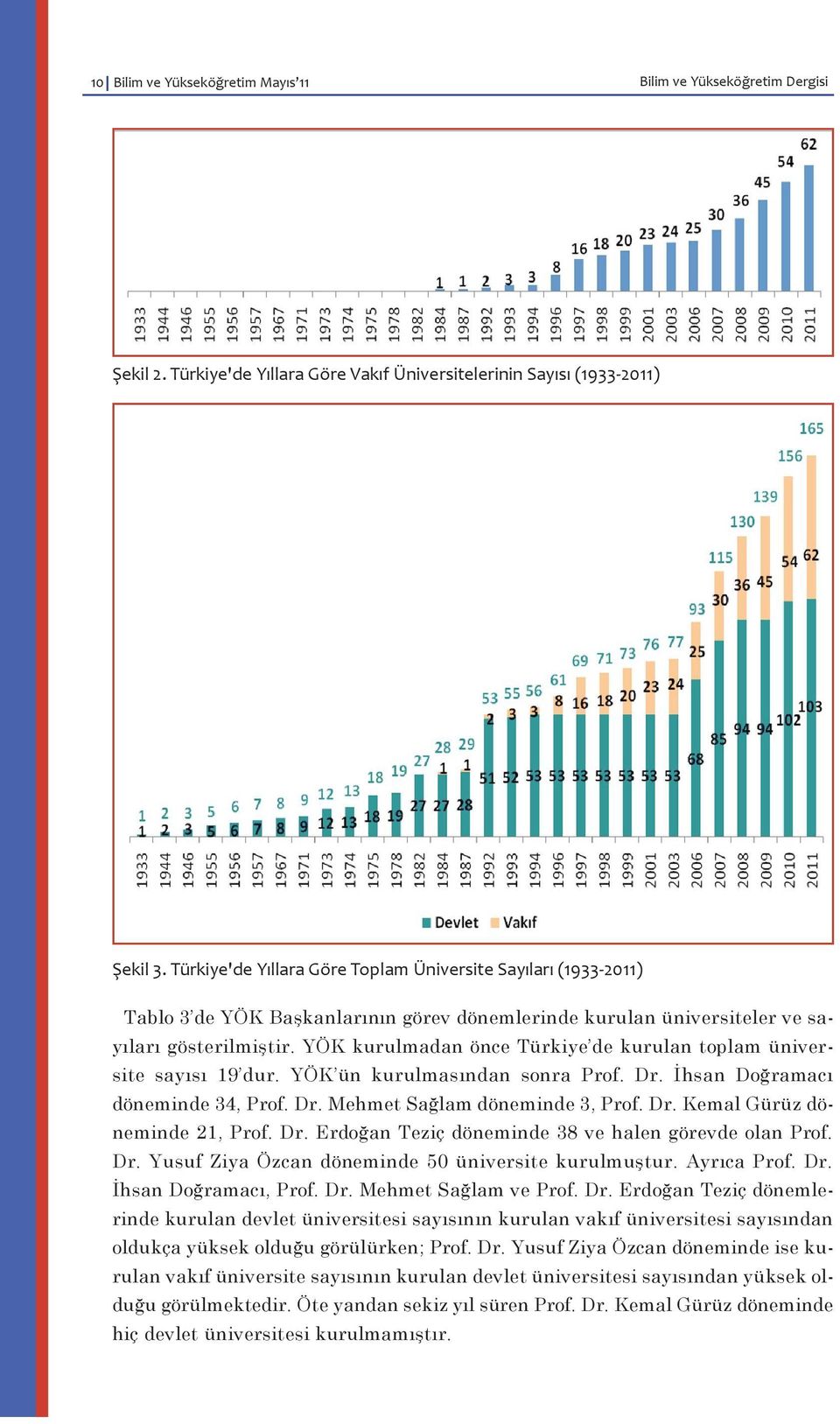 YÖK kurulmadan önce Türkiye de kurulan toplam üniversite sayısı 19 dur. YÖK ün kurulmasından sonra Prof. Dr. İhsan Doğramacı döneminde 34, Prof. Dr. Mehmet Sağlam döneminde 3, Prof. Dr. Kemal Gürüz döneminde 21, Prof.