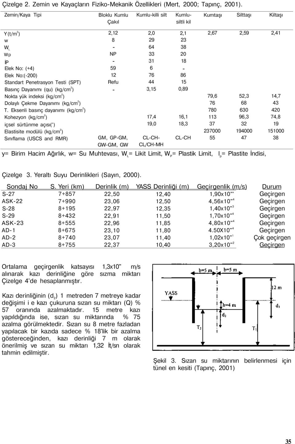 (kg/cm 2 ) Nokta yük indeksi (kg/cm 2 ) Dolaylı Çekme Dayanımı (kg/cm 2 ) T.