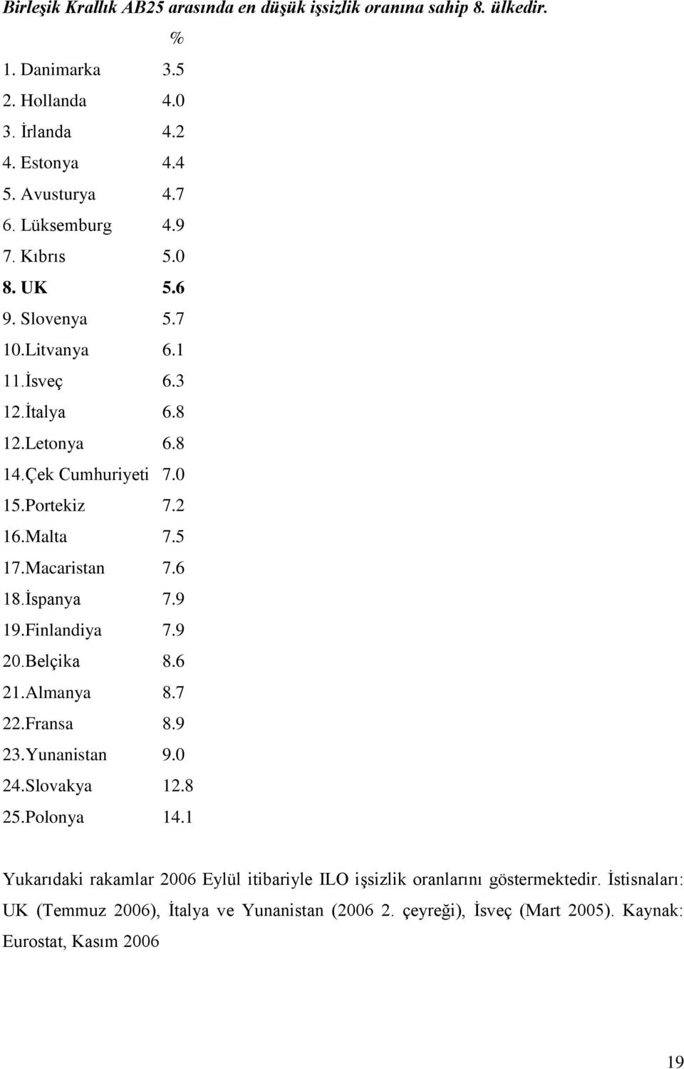 Macaristan 7.6 18.Ġspanya 7.9 19.Finlandiya 7.9 20.Belçika 8.6 21.Almanya 8.7 22.Fransa 8.9 23.Yunanistan 9.0 24.Slovakya 12.8 25.Polonya 14.