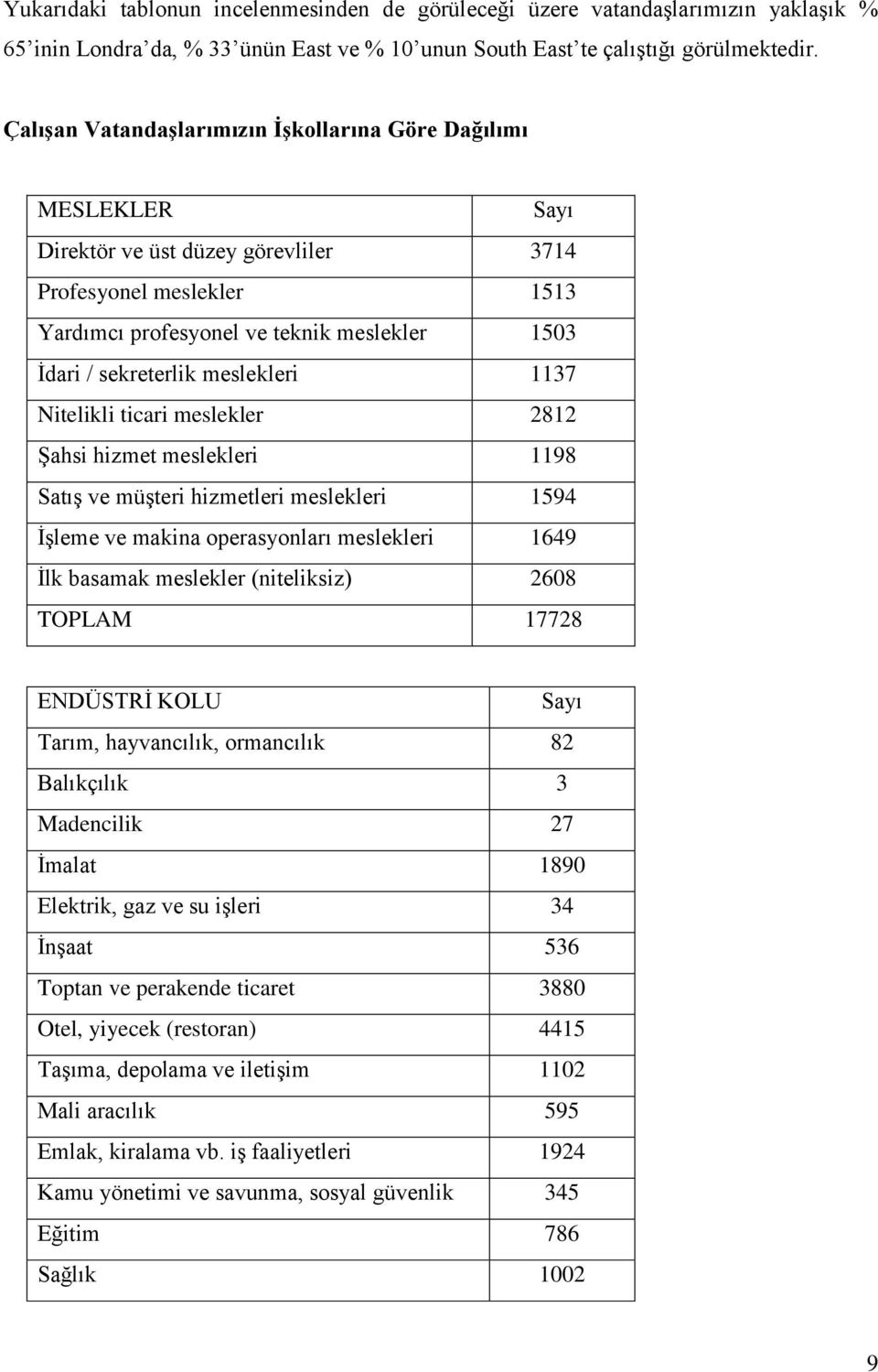 meslekleri 1137 Nitelikli ticari meslekler 2812 ġahsi hizmet meslekleri 1198 SatıĢ ve müģteri hizmetleri meslekleri 1594 ĠĢleme ve makina operasyonları meslekleri 1649 Ġlk basamak meslekler