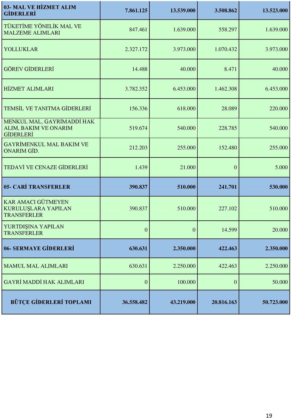 000 MENKUL MAL, GAYRİMADDİ HAK ALIM, BAKIM VE ONARIM GAYRİMENKUL MAL BAKIM VE ONARIM GİD. 519.674 540.000 228.785 540.000 212.203 255.000 152.480 255.000 TEDAVİ VE CENAZE 1.439 21.000 0 5.