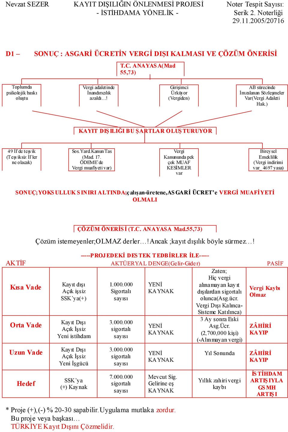 17. ÖDEME de Vergi muafiyeti var) Vergi Kanununda pek çok MUAF KESİMLER var Bireysel Emeklilik (Vergi indirimi var_ 4697 yasa) SONUÇ;YOKS ULLUK S INIRI ALTINDA;çalışan-üretene,AS GARİ ÜCRET e VERGİ